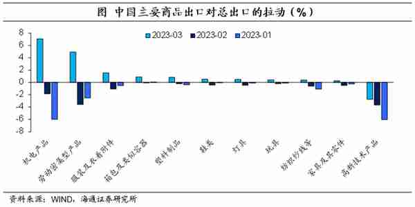 出口大增：来自哪里？——2023年3月外贸数据点评（海通宏观 李俊、梁中华）