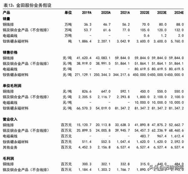 铜加工与稀土永磁双轮驱动，金田股份：业绩增长，产品迈向高端化