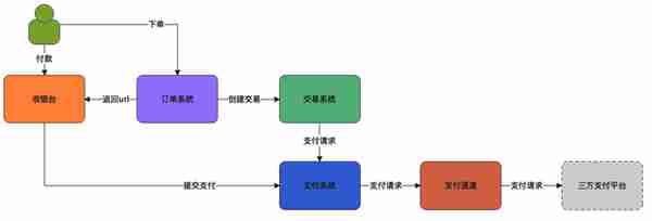 从上帝视角看支付——支付总架构解析