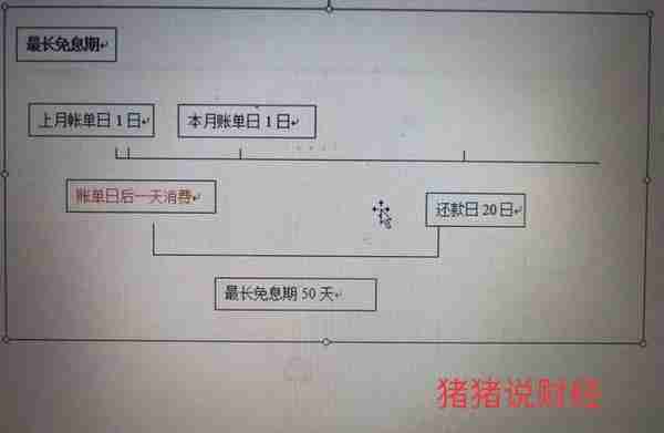 信用卡使用的2个小秘密