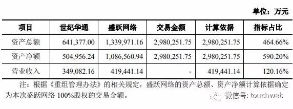 盛大游戏重组过会：估值近300亿回归A股在即 世纪华通成赢家