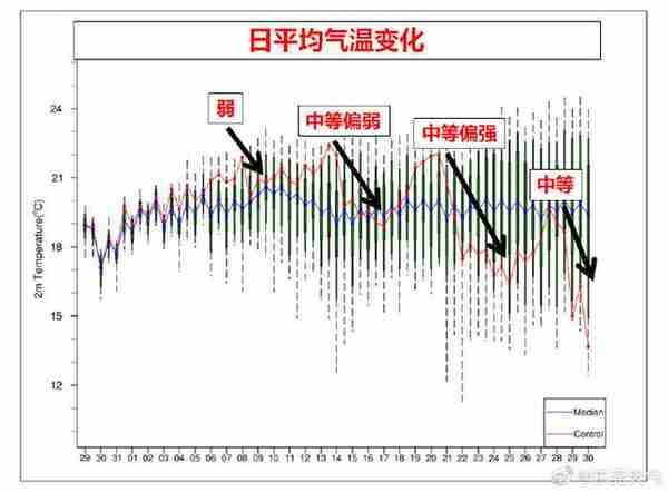 5连击！1月冷空气频繁，东莞平均气温较常年偏低