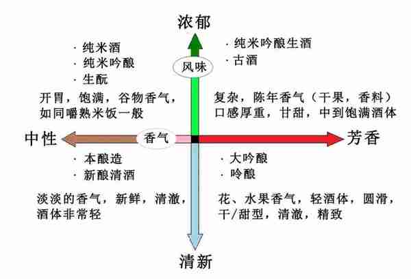 清酒好喝说不出？教你如何精准描述清酒特征