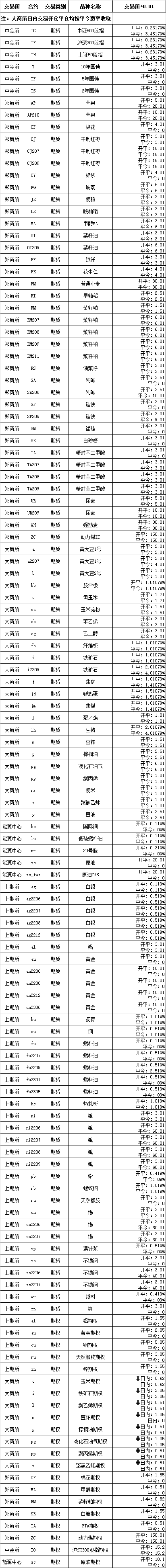 国内期货各品种最新交易手续费一览表