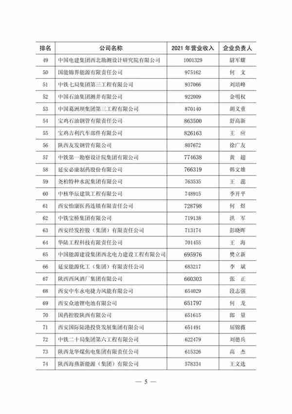 2022陕西100强企业排序—西安国际陆港投资发展集团