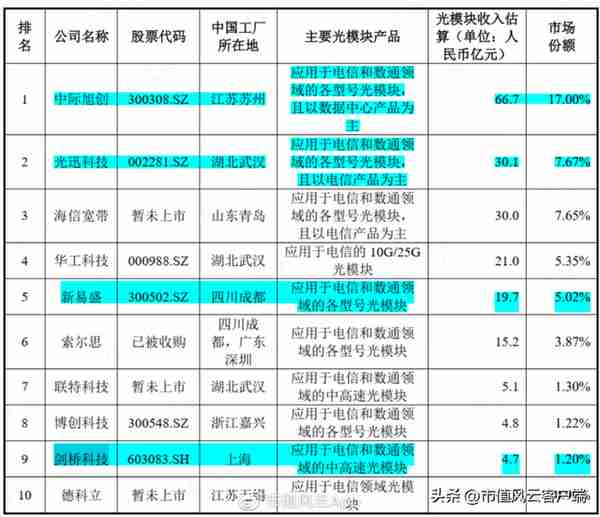 股价涨超300%，CPO爆炒下竟成“最靓的仔”，剑桥科技咸鱼翻身？