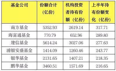 增持榜单来了：南方海富通建信被机构“相中”