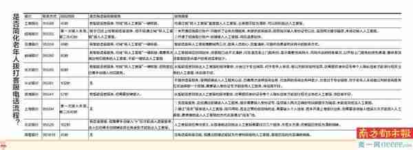 最久162秒？抵达人工客服你要这样历经考验