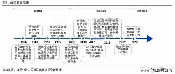 铜加工与稀土永磁双轮驱动，金田股份：业绩增长，产品迈向高端化