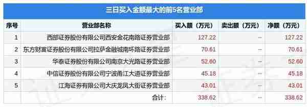 5月10日*ST科华（002022）龙虎榜数据：机构净卖出301.66万元（3日）