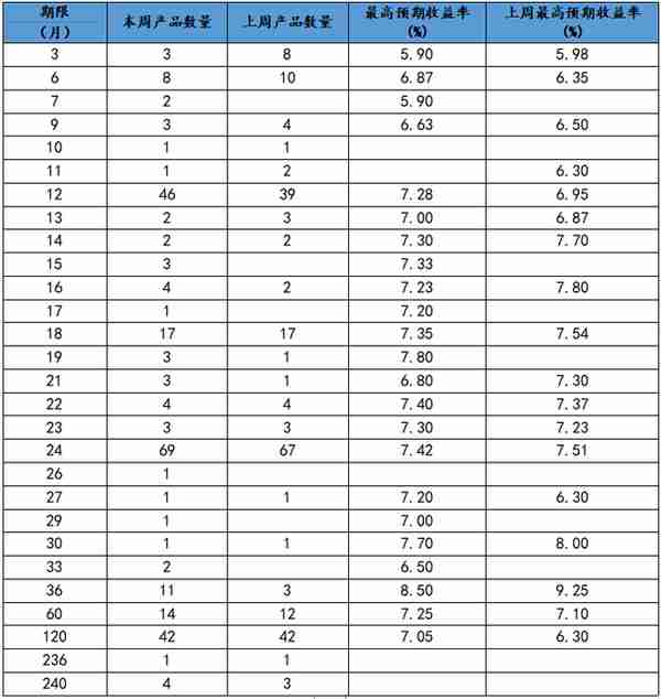 本周最值得购买的信托产品排行榜