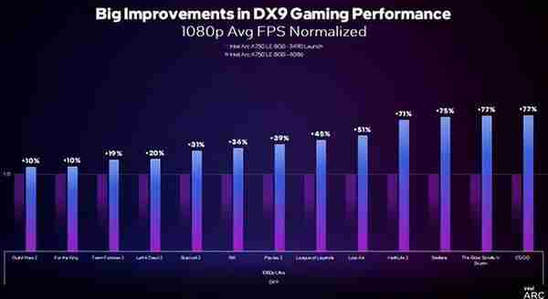 英特尔锐炫显卡新老驱动对比：游戏帧数暴增84%