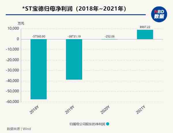 保壳失败，*ST宝德即将退市？