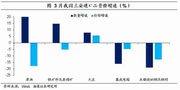 出口大增：来自哪里？——2023年3月外贸数据点评（海通宏观 李俊、梁中华）