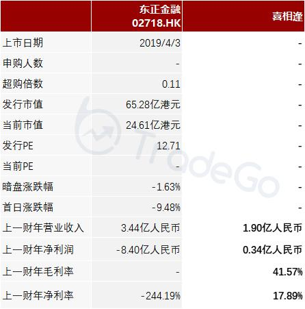 ​汽车融资租赁服务商「喜相逢集团」五次递表，22年前7月收6.08亿