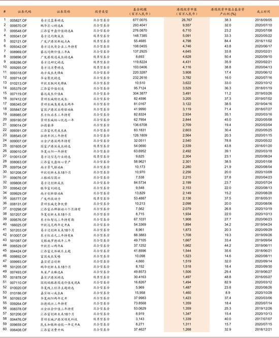 中金：公募基金已成为港股投资的重要力量，更加偏好新经济，头部公司适度集中