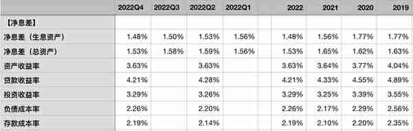 交通银行2022年报：不良接近出清，核充率告急，净息差是软肋