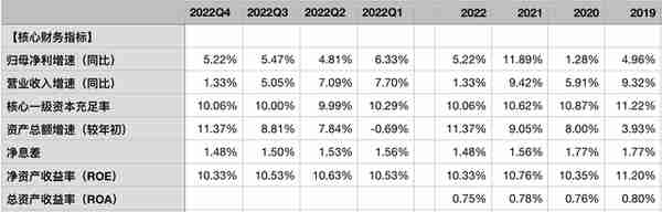 交通银行2022年报：不良接近出清，核充率告急，净息差是软肋