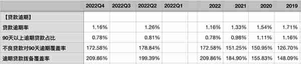 交通银行2022年报：不良接近出清，核充率告急，净息差是软肋