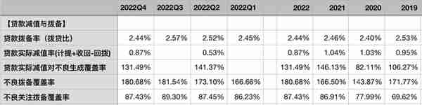 交通银行2022年报：不良接近出清，核充率告急，净息差是软肋