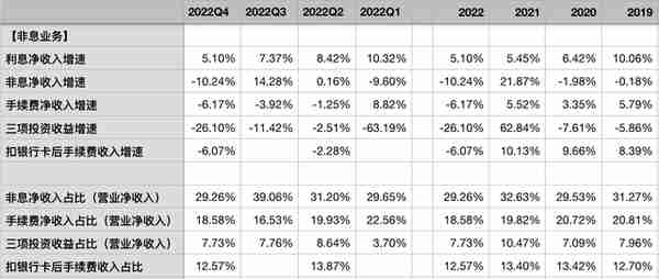 交通银行2022年报：不良接近出清，核充率告急，净息差是软肋