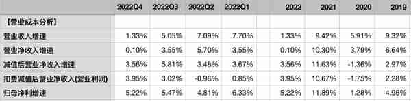 交通银行2022年报：不良接近出清，核充率告急，净息差是软肋