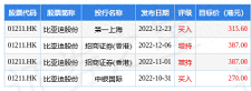 比亚迪股份(01211.HK)午后涨超3%，截至发稿，涨3.07%，报228.4港元，成交额9.55亿港元