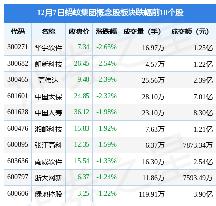 蚂蚁集团概念股板块12月7日跌1.1%，华宇软件领跌，主力资金净流出1.88亿元