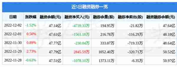 北方稀土（600111）12月2日主力资金净卖出1.99亿元