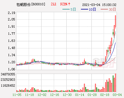 低价股中的战斗机？包钢股份“成功出道”9个交易日大涨77.50！成为这轮行情最靓的仔