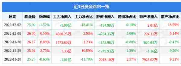 北方稀土（600111）12月2日主力资金净卖出1.99亿元