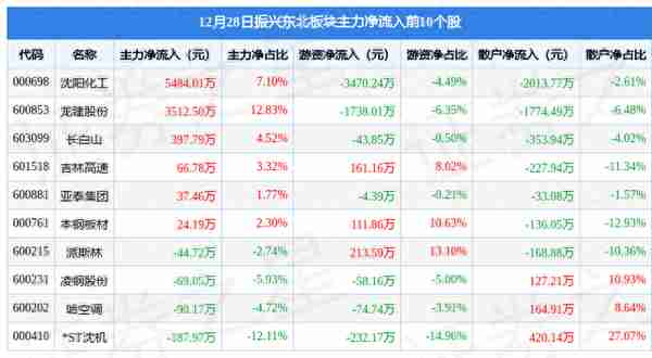 振兴东北板块12月28日跌0.92%，北大荒领跌，主力资金净流出8353.22万元