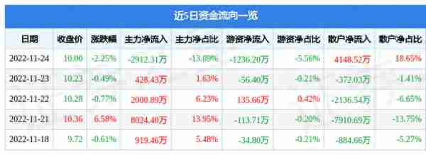 北方导航（600435）11月24日主力资金净卖出2912.31万元