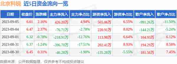 北京科锐（002350）9月5日主力资金净买入426.20万元