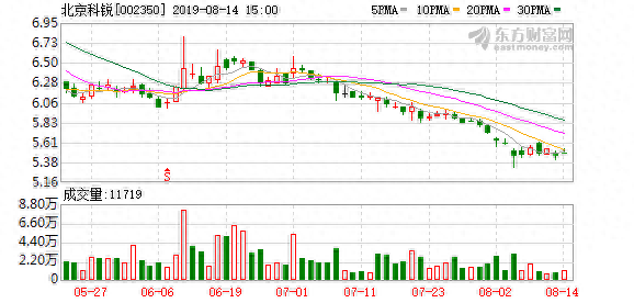 实力营业部现身龙虎榜，北京科锐下跌6.30%（09-07）