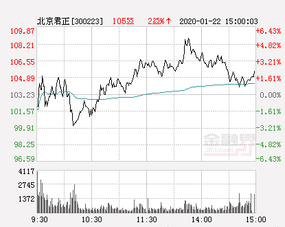 快讯：北京君正涨停 报于105.74元