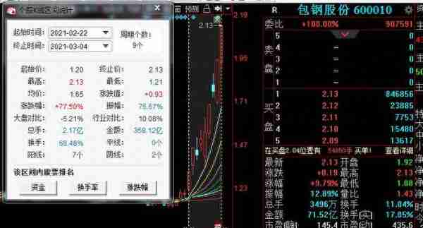 低价股中的战斗机？包钢股份“成功出道”9个交易日大涨77.50！成为这轮行情最靓的仔