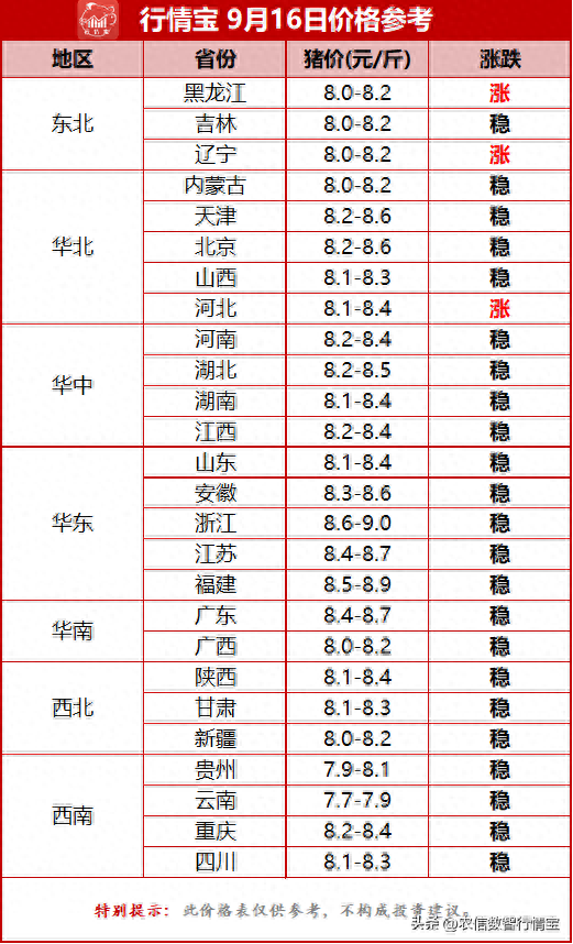 北方猪价连涨！这波反弹开始了？附9月16日猪价