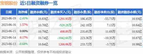 宝钢股份（600019）6月19日主力资金净卖出4247.51万元